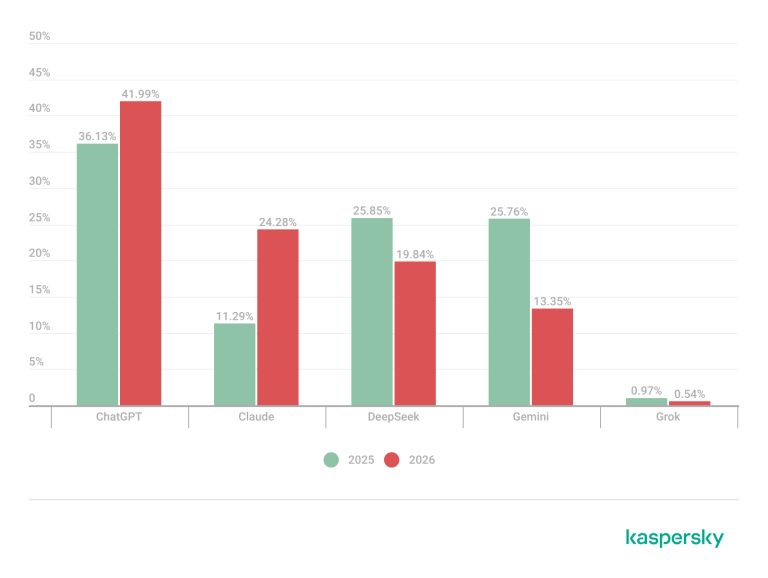 Kaspersky Raporu: KOBİ’leri Hedef Alan ve Yapay Zekâ Servisi Süsü Verilen Kötü Amaçlı Yazılım Saldırıları 2026’da 5 Kat Arttı