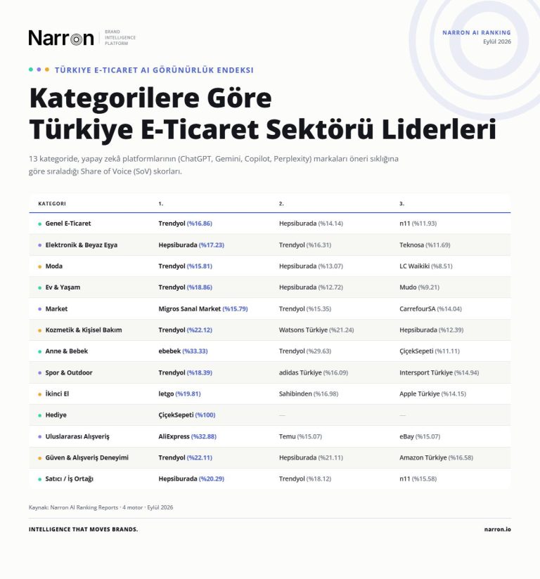 YAPAY ZEKÂ TÜRKİYE’DE HANGİ E-TİCARET MARKALARINI ÖNERİYOR?